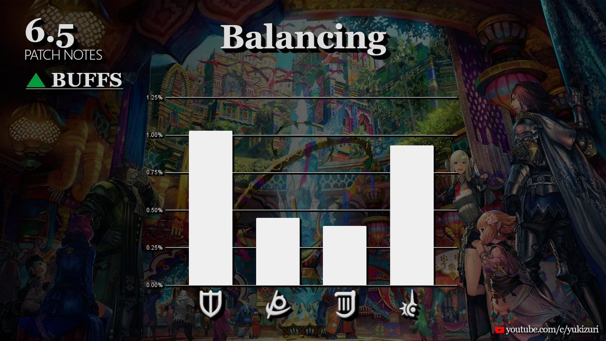6.5 patch バフ

ナイト(PLD) 1.03% ↑
リーパー(RPR) 0.45% ↑
吟遊詩人(BRD) 0.40% ↑
赤魔道士(RDM) 0.93% ↑

source : 天獄編零式3層 rdps 基準 reddit.com/r/ffxiv/commen…