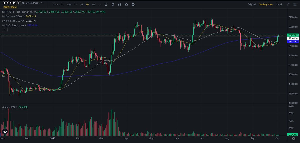 criptoecotecno's tweet photo. La mayoría de los medios y analistas resaltan: "El precio del #Bitcoin supera los 28K". Sí, y es bueno; pero no significa que ya comenzó el mercado alcista, observen el volumen actual en comparación con los primeros meses del año. #mercados. #criptomonedas #criptoecotecno https://t.co/SkxTaOAhmb
