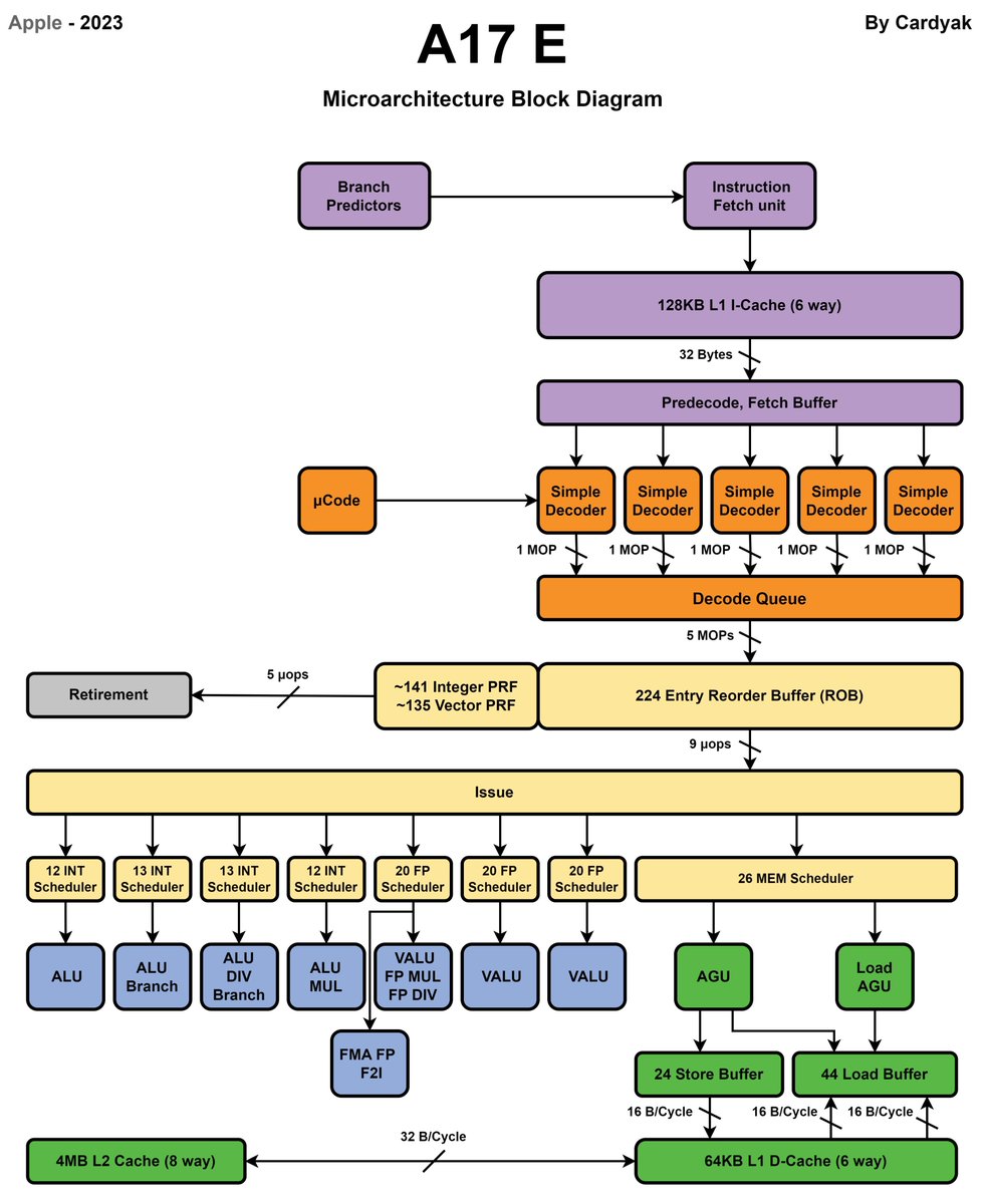 Apple A17 P & E Cores

Looking forward to the release of the M3, hopefully we'll be able to garner more information about BTB's, Cache Latencies, etc.

Block Diagrams: bit.ly/32qLLew
μarch Cheat Sheet: bit.ly/2JTplfJ

#Apple #A17 #iPhone #iPhone15 #AppleSilicon