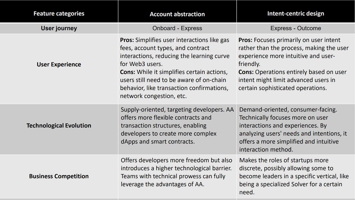 ParticleNtwrk's tweet photo. User-centric design takes the center stage at Particle Network!

In this article from our Co-Founder @0xPengyu, we explore the coexistence, evolution, and competitive dynamics between intent-centric design and account abstraction.

Intent-centric models build upon account abstraction’s Onboarding-Expression framework,  orchestrate a seamless journey to executing users’ intents for an Expression-to-Outcome paradigm.

Following this viewpoint, we've divided the entire intent-centric ecosystem into four distinct layers

- The User Expression Interface Layer 🗣️ enables seamless communication between protocols and the user.
- The Translation Layer 🔄  translate genuine user needs into executable actions.
- The Vertical Demand Integration Layer 📈 matches specific category demands with specialized Solvers.
- The Composite Demand Coordination Layer 🎛️ decomposes complex demands and coordinates respond based on a specific objective.

Comparing the various dimensions discussed above, it becomes evident that Intent-Centric design has significant differences from Account Abstraction and can be viewed as an alternative approach to enhancing the user journey.

Our v2 product in the intent-centric realm receives the name of the Intent Fusion Protocol. It fundamentally encompasses:
- A unified language and framework for the expression-to-intent translation layer.
- A development kit for the compound requirement coordination layer.
- Particle Network’s proprietary zkEVM itself for full-chain account abstraction management and computation.

v2’s Intent Fusion Protocol will prioritize users’ needs and expectations over providing a plethora of complex functions and settings. This ensures that users can achieve their real intentions with minimal understanding, friction and operational costs, achieving our ultimate goal –to establish an intent-centric, modular Web3 access layer

Where others follow trends; we're setting the stage for redefined user interactions. Dive into our latest piece outlining the steps beyond Account Abstraction towards an Intent-Centric paradigm: https://t.co/4AkZs3DeVv