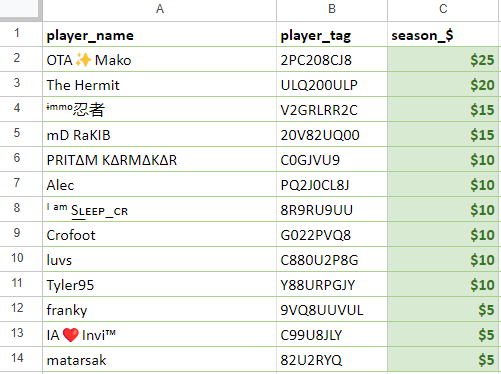 oiaforce's tweet photo. $150 rewards paid out last season, congrats to all the winners!

Beating 3rd place by 200 points in a 4-week colo race is the smallest margin I've seen, great job clan!

#ClashRoyale https://t.co/QcLsWODkxB
