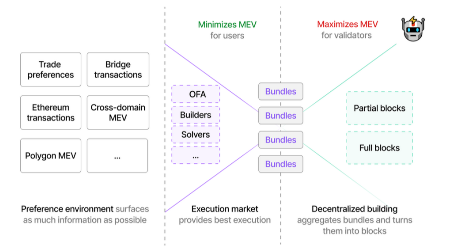 SuDoResearch's tweet image. (1/n) A thread on #SUAVE (in development at #Flashbots), the decentralized endgame for block building, order flow, cross-chain #MEV extraction, intents, mempool privacy, and returning MEV to users: