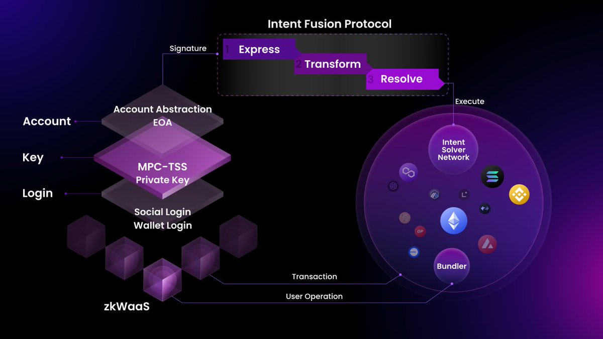 ParticleNtwrk's tweet photo. User-centric design takes the center stage at Particle Network!

In this article from our Co-Founder @0xPengyu, we explore the coexistence, evolution, and competitive dynamics between intent-centric design and account abstraction.

Intent-centric models build upon account abstraction’s Onboarding-Expression framework,  orchestrate a seamless journey to executing users’ intents for an Expression-to-Outcome paradigm.

Following this viewpoint, we've divided the entire intent-centric ecosystem into four distinct layers

- The User Expression Interface Layer 🗣️ enables seamless communication between protocols and the user.
- The Translation Layer 🔄  translate genuine user needs into executable actions.
- The Vertical Demand Integration Layer 📈 matches specific category demands with specialized Solvers.
- The Composite Demand Coordination Layer 🎛️ decomposes complex demands and coordinates respond based on a specific objective.

Comparing the various dimensions discussed above, it becomes evident that Intent-Centric design has significant differences from Account Abstraction and can be viewed as an alternative approach to enhancing the user journey.

Our v2 product in the intent-centric realm receives the name of the Intent Fusion Protocol. It fundamentally encompasses:
- A unified language and framework for the expression-to-intent translation layer.
- A development kit for the compound requirement coordination layer.
- Particle Network’s proprietary zkEVM itself for full-chain account abstraction management and computation.

v2’s Intent Fusion Protocol will prioritize users’ needs and expectations over providing a plethora of complex functions and settings. This ensures that users can achieve their real intentions with minimal understanding, friction and operational costs, achieving our ultimate goal –to establish an intent-centric, modular Web3 access layer

Where others follow trends; we're setting the stage for redefined user interactions. Dive into our latest piece outlining the steps beyond Account Abstraction towards an Intent-Centric paradigm: https://t.co/4AkZs3DeVv