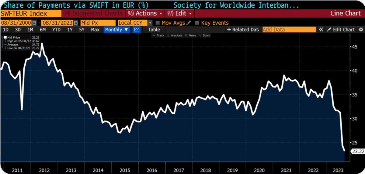 RonStoeferle's tweet photo. #DEEUROIZATION instead of #DEDOLLARIZATION? 

The #euro's share in SWIFT global payments has dropped to 23% from 38% at the start of the year. Are #Russia's SPFS and #China's CIPS eating up the euro? By the way, #China's share in SWIFT payments reached an all-time high of 3.47% in August!

ht #GijsGroenewegen
