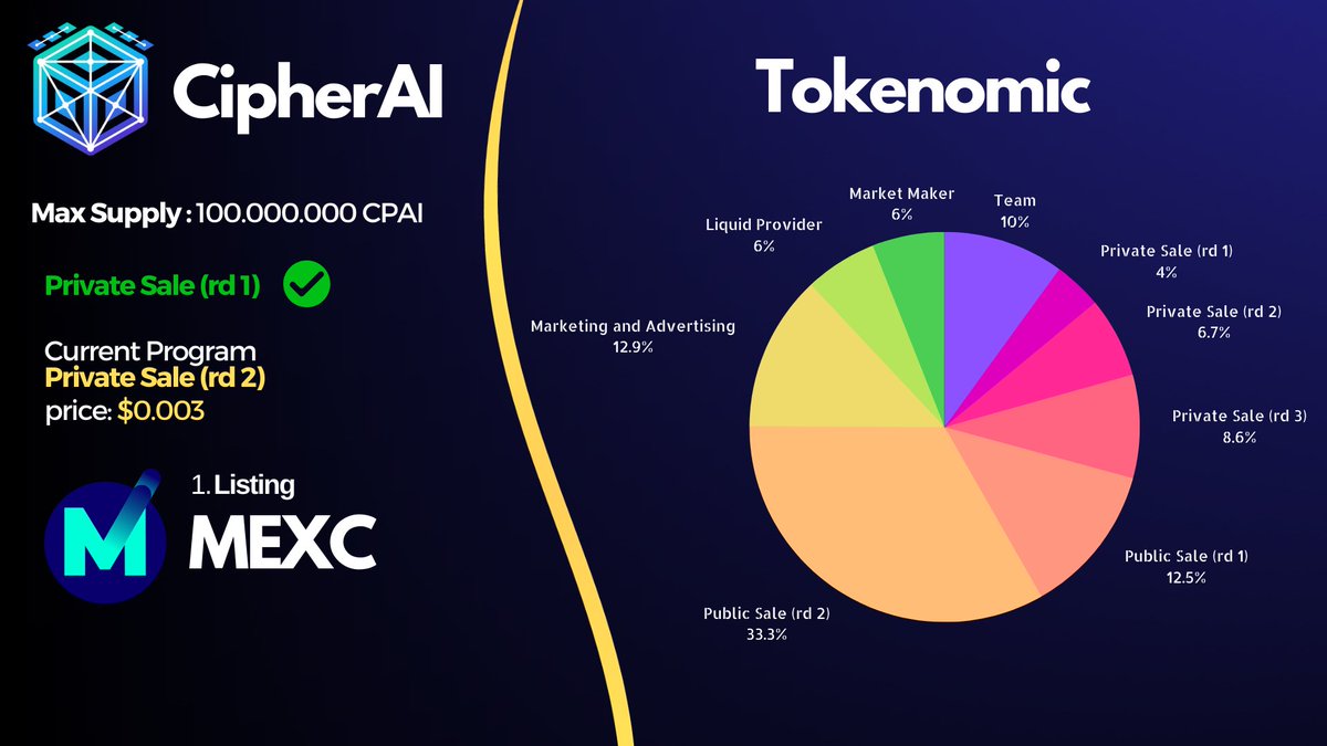 🚀 #CipherAI Private Round 2

🔥💰 With a total supply of 100m CPAI at just $0.003, this is your chance to invest in the future.

Earn daily free $CPAI tokens! 💎✨
📲 Download our app: [play.google.com/store/apps/det…] and participate in the sale! 

 Act now and join us on this