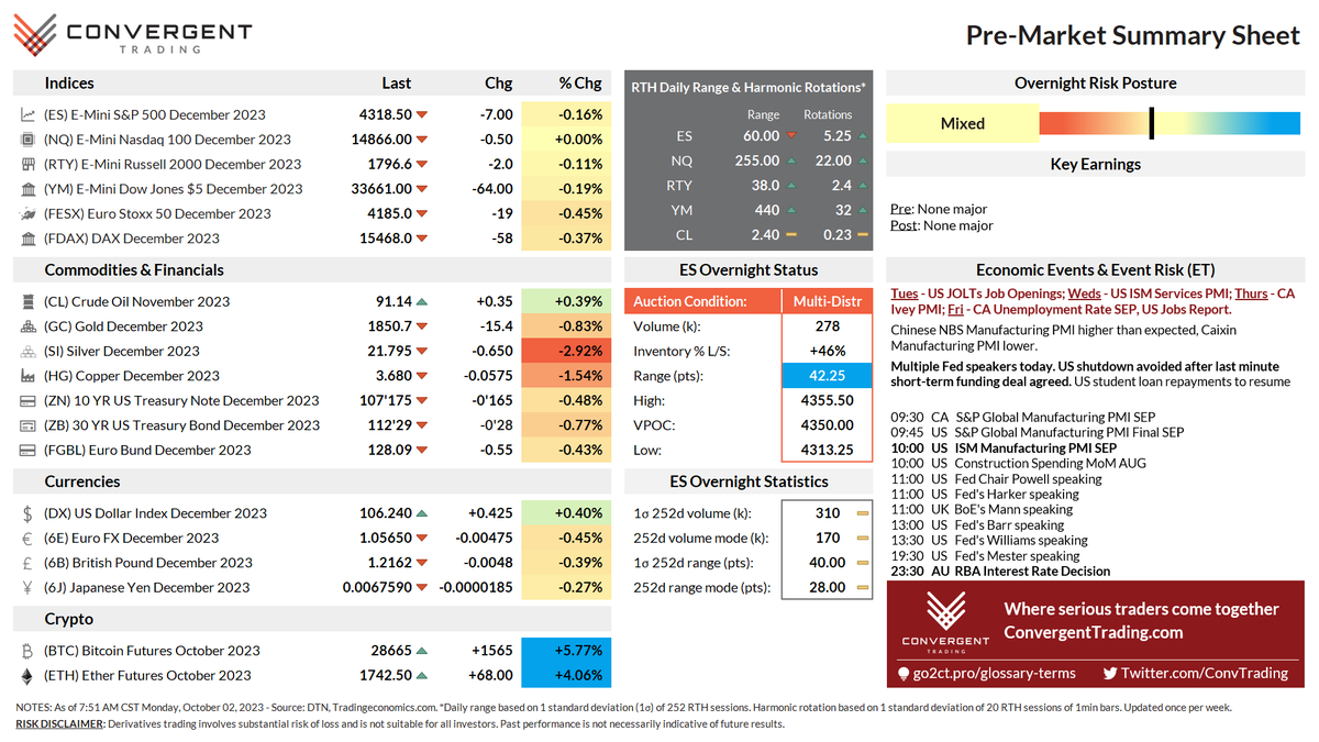 For October 2, 2023, how futures are positioned using our Pre-Market Summary Sheet as used by <a href="/FuturesTrader71/">FuturesTrader71</a> during #TraderBite #futures #trading #Traders #ES_F

Remember to hit ❤️ &amp; 🔁 today's summary sheet!

More at: convergenttrading.com