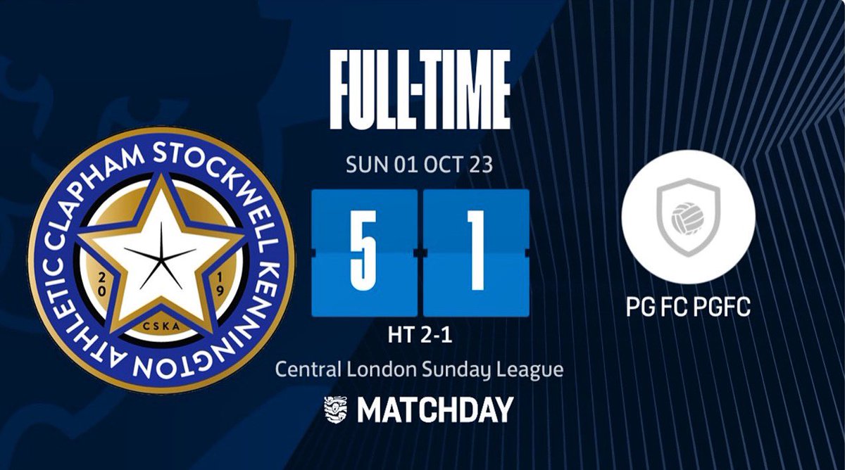 CSKA 5 - 1 PGFC
-
A great win against a solid side to continue our perfect start to the season, making it 5 wins from 5
-
Will ⚽️⚽️⚽️
Tom ⚽️🎯🎯
Baz ⚽️
Con 🎯
Chris 🎯
Dan 🎯
-
So good to see Caspar don the CS shirt again after a big injury last year and a MOTM performance too ⭐️