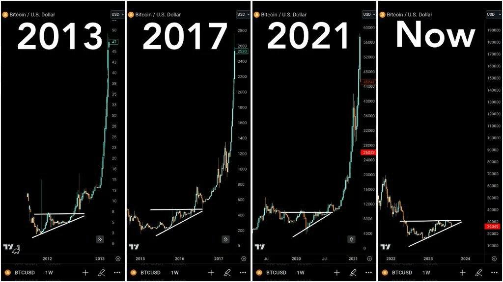 CoinReach_Web3's tweet photo. 4 Year Cycles

#BTC #crypto #SOL #Lunc #winptoken #Ethererum #vra #ada #xrp #BitcoinCash https://t.co/WQ1PhrrEhs