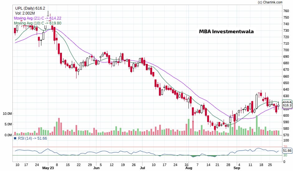 Aditya_Hujband's tweet photo. 📈 #TechnicalScanner : Pullback in Uptrend
🔸UPL : ₹619
#UPL #StocksInFocus #Zerodha
✅️Check out these #Scanners 👇🏻
https://t.co/vlFQUOE5OS https://t.co/pfKuqSt3vZ