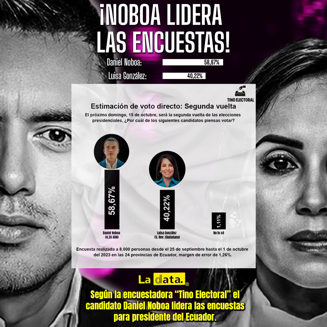 #Urgente 🗳️ ¡NOBOA LIDERA LAS ENCUESTAS!

Según la Encuestadora Tino Electoral - Daniel Noboa lidera la intención de voto presidencial.

🟣 Daniel Noboa 58,67% 
🔵 Luisa González 40,22% 
⚪ NO sabe 1,11% 

#EleccionesAnticipadas2023Ec #DanielNoboa #LuisaGonzález