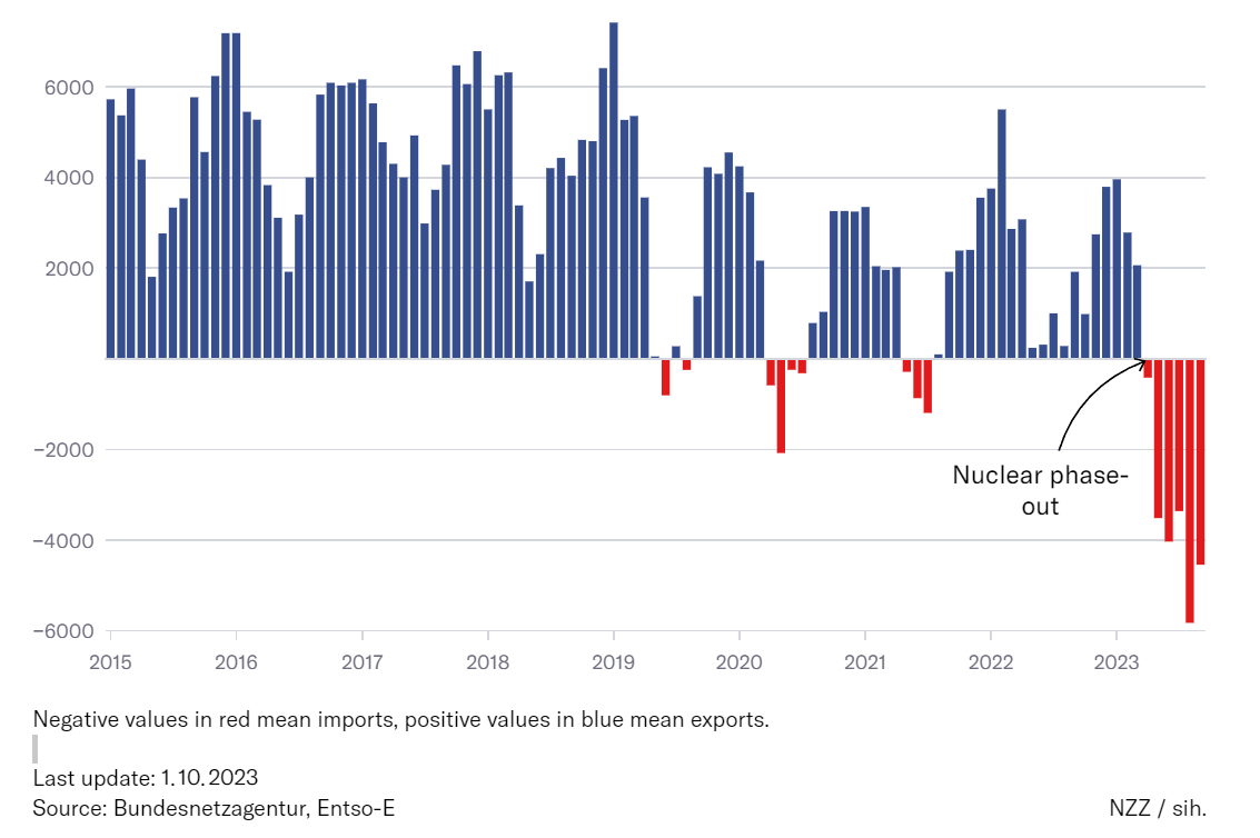 ArchieIntel's tweet photo. JUST IN: 🇩🇪  Germany becomes energy importing nation since it shut down the all its nuclear power plants.

Play stupid games... 🤨 https://t.co/7xGJkUxhgF