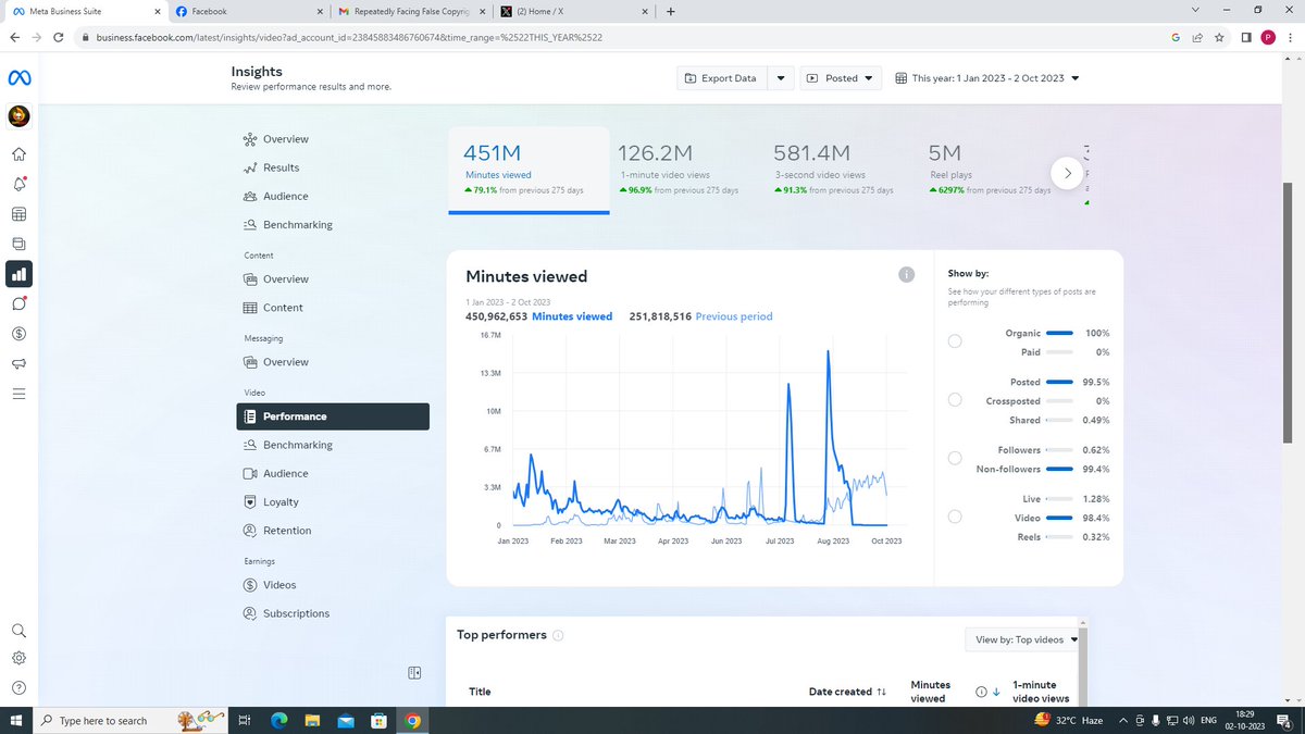 SilverSkulls23's tweet photo. Hi
@FacebookGaming
Someone named 'رائے پورfun' gave me false copyrights in my 9 LIVE streams .Now,it is showing 'Page Not Recommendable'.He rejected my dispute requests,even after 7 days of appealing,copyrights are still there.
Its been more than 1 month.Shared this year insights https://t.co/zFMORglFcp