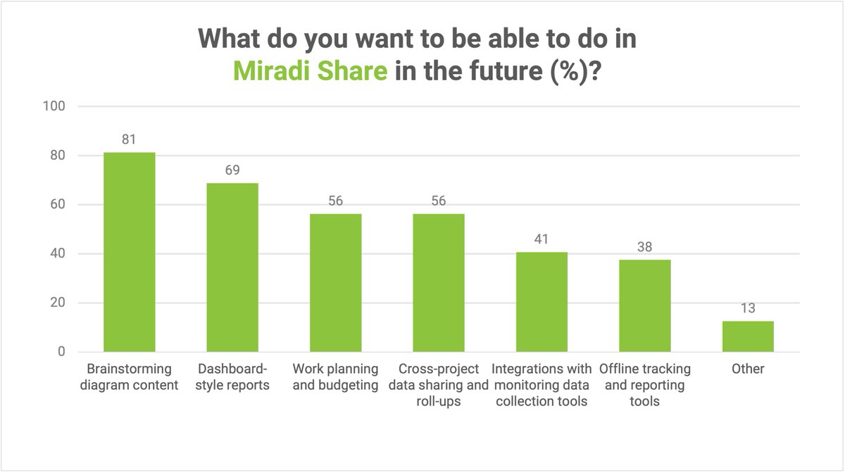🧠 Brainstorming diagram content is currently at the top of our survey respondents' Miradi Share wishlist. What would YOU need the most? 📢 Make your voice heard and help shape the future of Miradi! The survey is open until 27 Oct: surveymonkey.com/r/85L8LVB