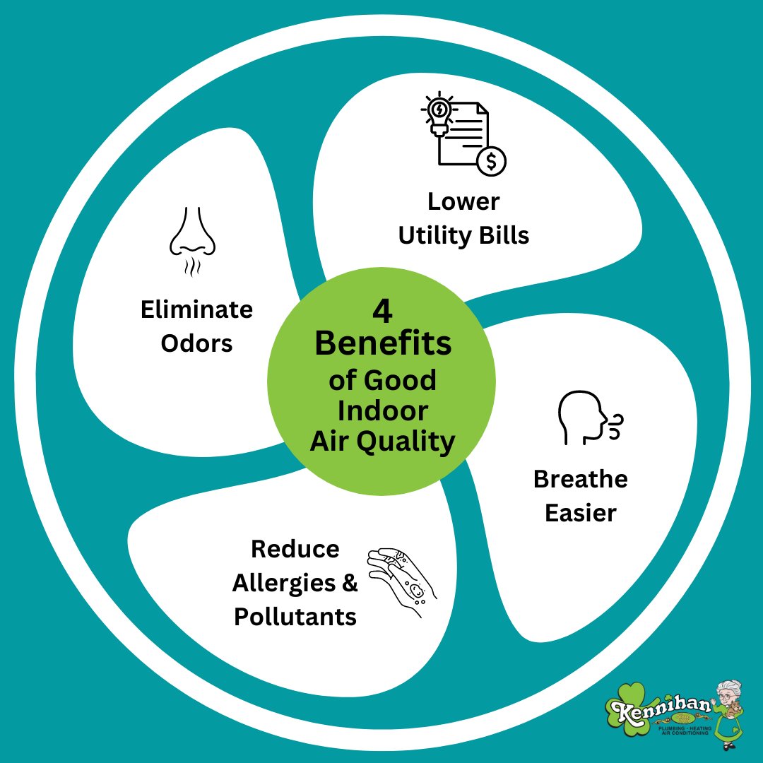 KennihanPHC's tweet photo. 💨 October is National Indoor Air Quality Month! Here are just 4 of the many benefits of good indoor air quality!

We can help! Call us today! ☎️ 724-871-7271

🌀 Eliminate odors
🌀 Lower utility bills
🌀 Breathe easier
🌀 Reduce allergies &amp; pollutants

#Kennihan #HVAC https://t.co/FZgOy2XWLs