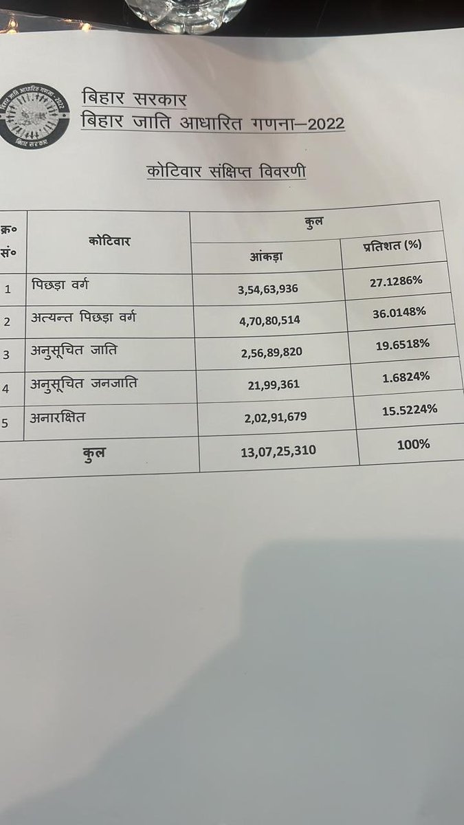 _YogendraYadav's tweet photo. अब समझ आया न, क्यों है जातिवार जनगणना की जरूरत!
पहली झलक ही विस्फोटक है:
हिंदू अगड़ी जातियां (ब्राह्मण, भूमिहार, राजपूत, कायस्थ) कुल सिर्फ 11.6%
पिछड़ी (ओबीसी) जातियां 63.1%

अब यह आंकड़ा चाहिए कि बिहार के अफसरों, शिक्षकों, जजों व मीडिया में अगड़ों और पिछड़ों का अनुपात क्या है।

अब यह भी समझ आ जाएगा कि कौन इन आंकड़ों के जारी होने का विरोध कर रहा था!