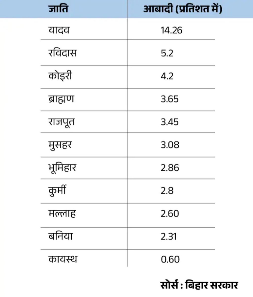 _YogendraYadav's tweet photo. अब समझ आया न, क्यों है जातिवार जनगणना की जरूरत!
पहली झलक ही विस्फोटक है:
हिंदू अगड़ी जातियां (ब्राह्मण, भूमिहार, राजपूत, कायस्थ) कुल सिर्फ 11.6%
पिछड़ी (ओबीसी) जातियां 63.1%

अब यह आंकड़ा चाहिए कि बिहार के अफसरों, शिक्षकों, जजों व मीडिया में अगड़ों और पिछड़ों का अनुपात क्या है।

अब यह भी समझ आ जाएगा कि कौन इन आंकड़ों के जारी होने का विरोध कर रहा था!