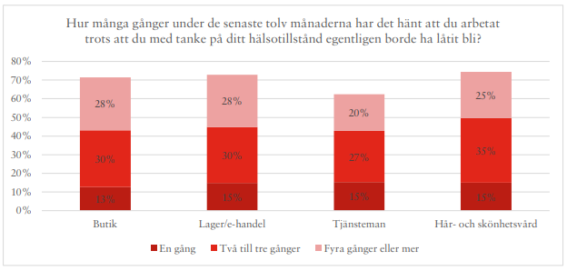 #Sairaussakko lisää sairasläsnäoloa, kertoo tuore selvitys Ruotsista, jossa ensimmäinen sairauspäivästä on palkaton. 72 % Handels-ammattiliiton jäsenistä oli mennyt sairaana töihin viimeisen vuoden aikana. 
handels.se/aktuellt/2023/…
1/3
