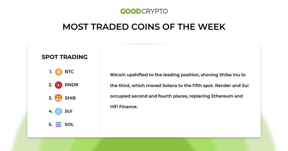 GoodCryptoApp's tweet photo. 1/2 ๐ It's Monday, so it's time to unveil this week's most active #crypto coins!
๐ฎ Were your predictions regarding $SOL right?
@Bitcoin @rendernetwork @Shibtoken @SuiNetwork @solana
#GoodCryptoTop https://t.co/RUEws8FSEj