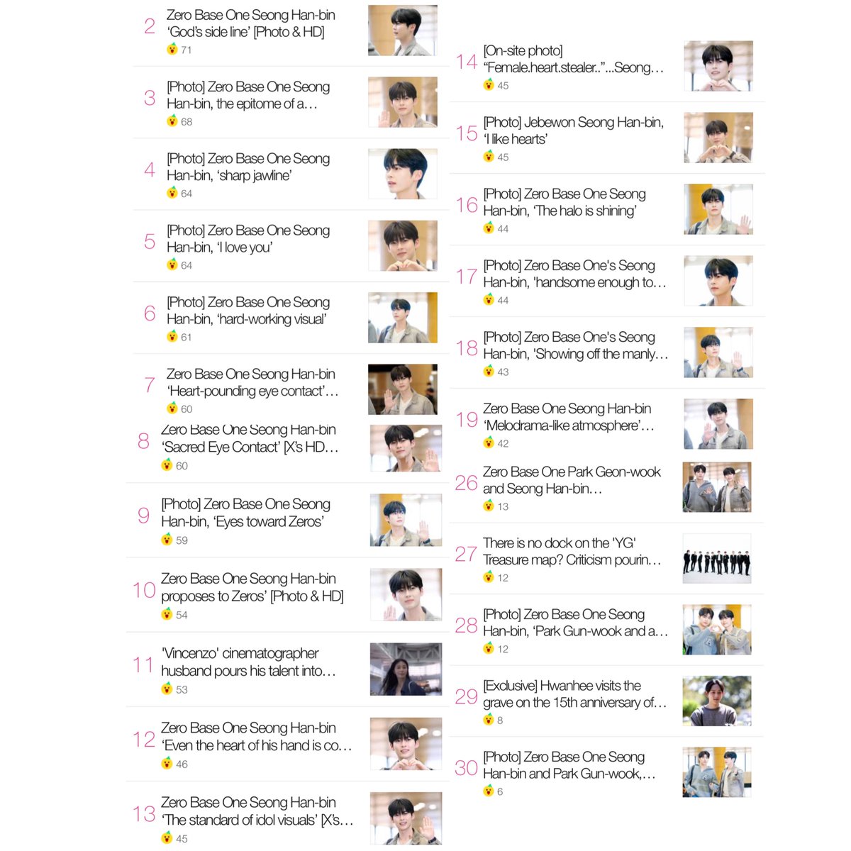SHBCharts's tweet photo. 231002 | 📄 TRENDING NAVER ARTICLES (9pmkst)

— Sung Hanbin occupies 20 out of 30 spot (3 unit) under 3rd reaction (🥳)

#SUNGHANBIN #성한빈 #ZEROBASEONE #제로베이스원 @ZB1_official https://t.co/oLcqUJzR4o