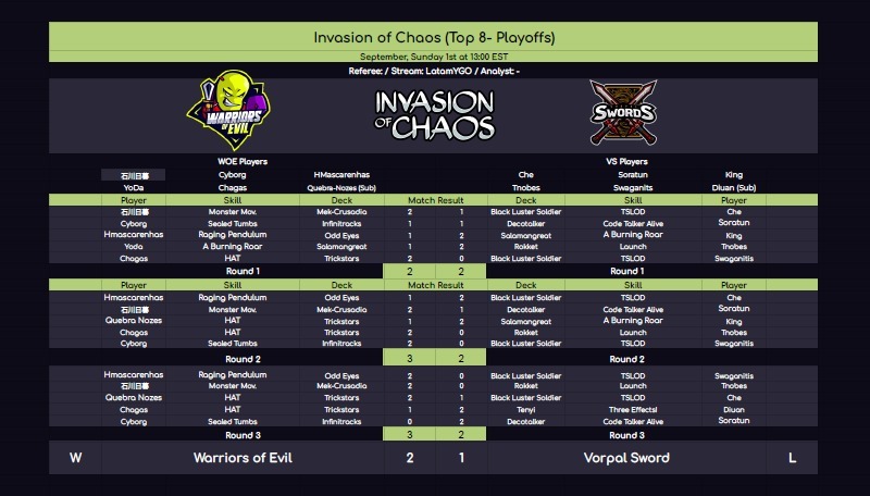 woeduellinks's tweet photo. Semana insana do nosso time, agora chegamos nas semis da IOC em um jogo disputadíssimo contra a Vorpal Swords, mais 3 vitórias convincentes(uma contra a keklords) e perdemos por pouco contra a SEP na gcb, próxima semana a gente resolve isso. E O COISA RUIM, YODINHA TÁ DE VOLTA!!! https://t.co/lB1ZmaTyfq