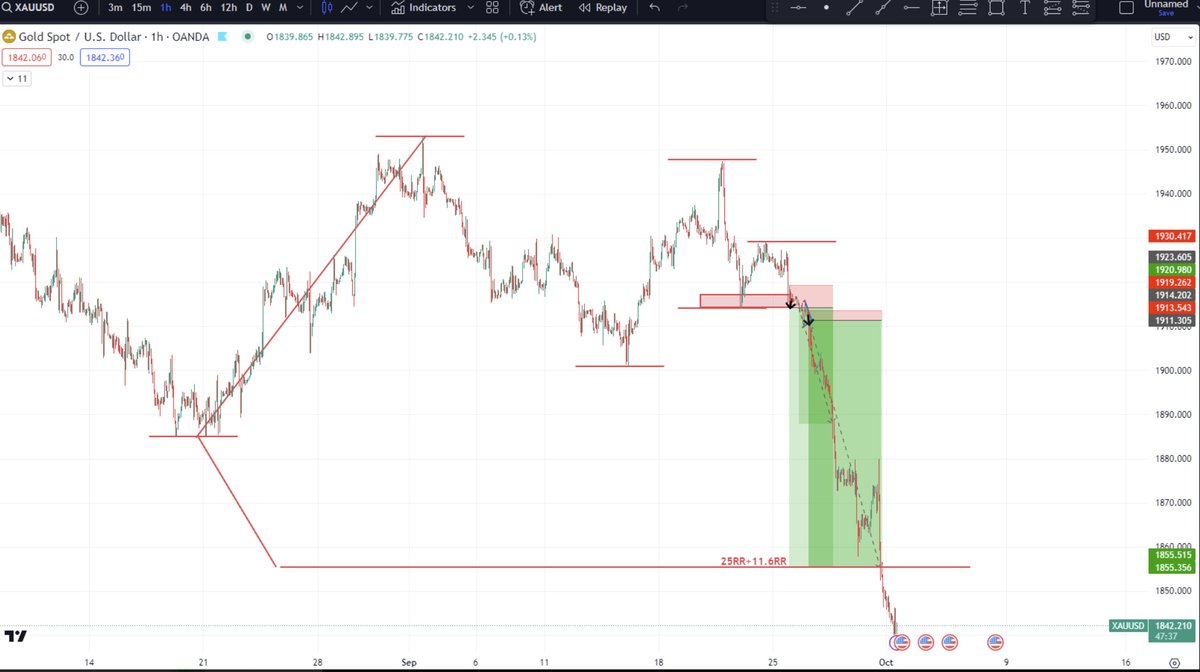 🌟 Exciting news: Gold has hit one of our targets! We're talking a whopping 37RR! 🎯🤩 🔥 It's celebrations all around! 🥳 🎉 Let’s keep the momentum going for more victories ahead! 📈 #TradingSuccess #GoldTrading #TargetHit #CTI'