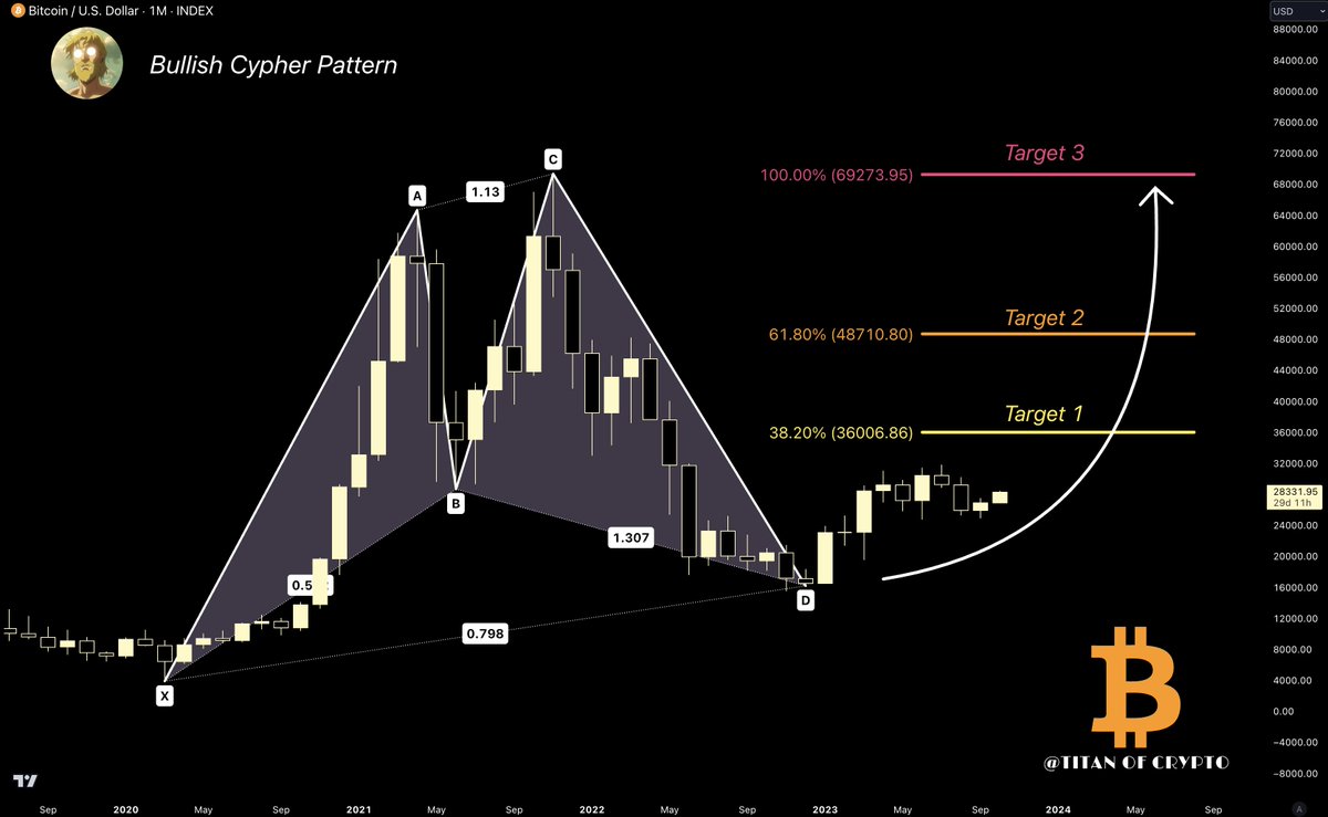 Bitcoin Bullish Cypher Pattern.💥🚀 This specific harmonic pattern  indicates trend reversals. It suggests a potential upward price movement.  Targets are typically based on these three Fibonacci retracement levels: 🎯  Target 1 ->