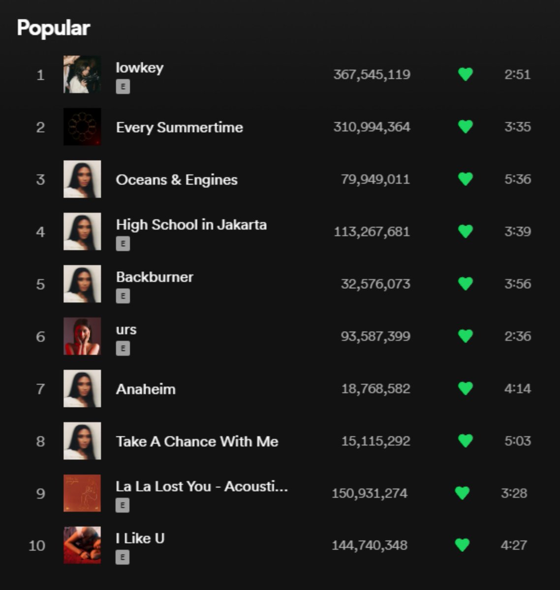 ChartsNiki's tweet photo. 🎧 | “Take A Chance With Me” is currently @nikizefanya's 8th popular song on Spotify,

surpassing “La la lost you - Acoustic Version” and “I Like U”. https://t.co/7adahjzgoC