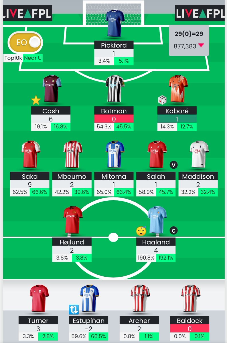 AdultsFpl's tweet photo. 29 points, 600k red arrow, still not wildcarding soon. I still think I have a great team. Stubborn or wise? I have no clue...
#FPLCommunity #FPL https://t.co/p8pSgAxofY