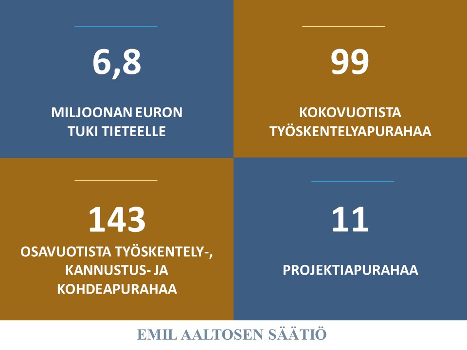 Aurinkoista #säätiöpäivä'ä❣🌻Suomalaiset säätiöt jakavat vuosittain lähes 0,3 miljardia euroa tieteelle. Myös Emil Aaltosen Säätiö tuki tieteellistä tutkimusta vuonna 2022 lähes 7 miljoonalla eurolla. #säätiötekoja #easaatiorakkaudestatieteeseen