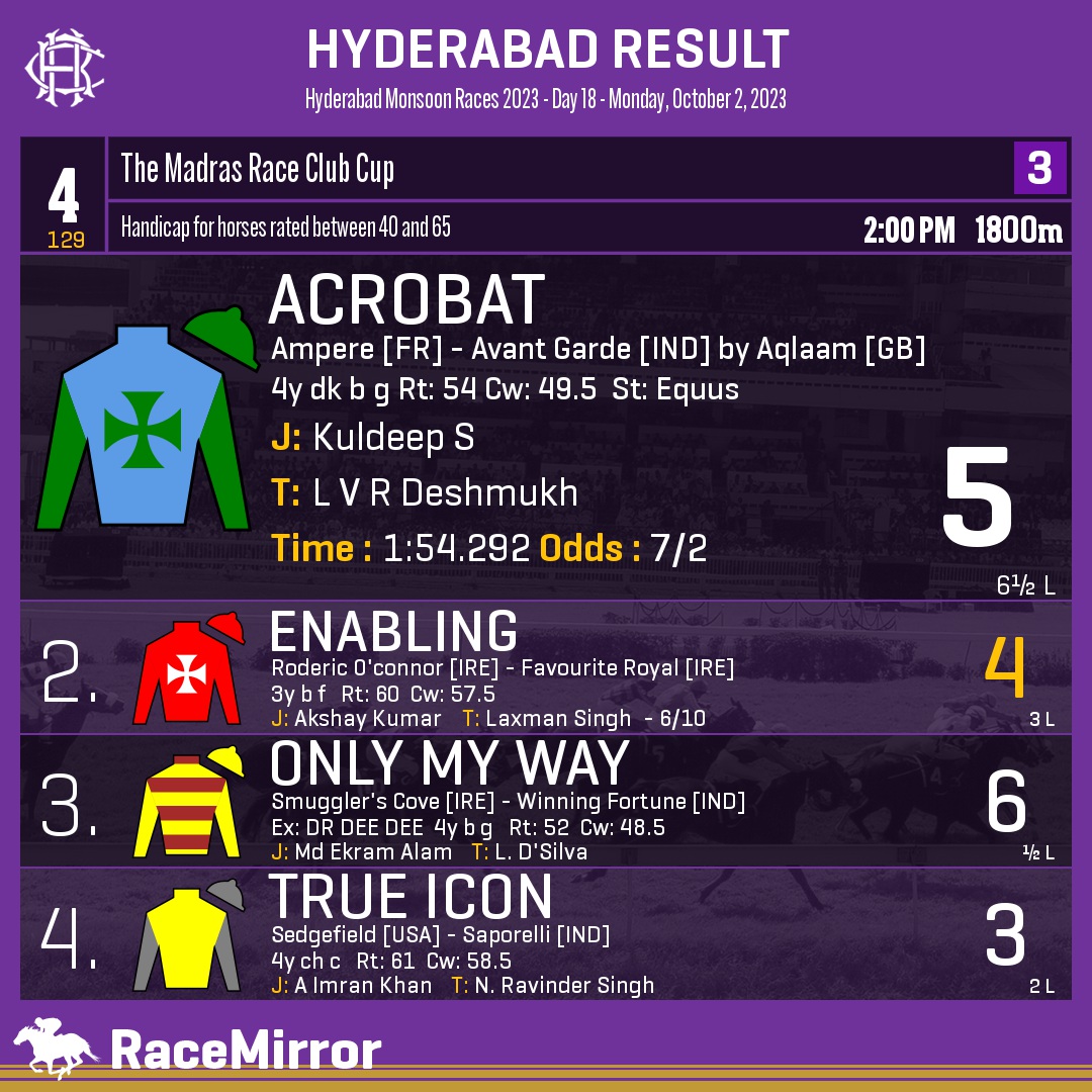 RaceMirror's tweet photo. Hyderabad: Race 4
.
1️⃣ ACROBAT

J: Kuldeep S
T: L V R Deshmukh
.
2️⃣ Enabling *
3️⃣ Only My Way
4️⃣ True Icon
.
.
#Acrobat #KuldeepS #LVRDeshmukh #Hyderabad #HorseRacing #HyderabadRaces #Hrc #IndianRacing #RaceMirror https://t.co/wGkEBCRThs
