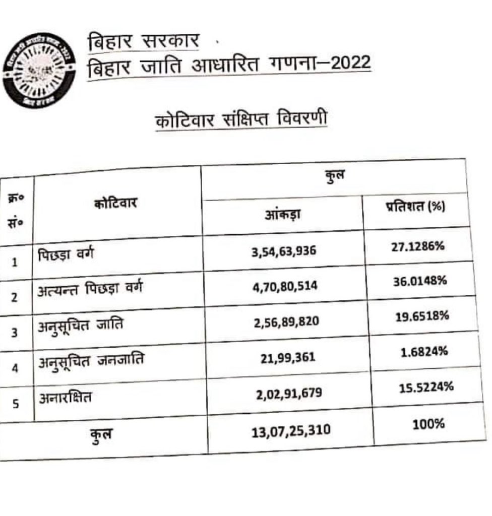 jitanrmanjhi's tweet photo. बिहार में जाति आधारित गणना की रिपोर्ट आ चुकी है।सूबे के SC/ST,OBC,EBC की आबादी तो बहुत है पर उनके साथ हक़मारी की जा रही है।
मैं माननीय @NitishKumar जी से आग्रह करता हूं कि राज्य में आबादी के प्रतिशत के हिसाब से सरकारी नौकरी/स्थानीय निकायों में आरक्षण लागू करें,वही न्याय संगत होगा https://t.co/W5frVBOsJJ