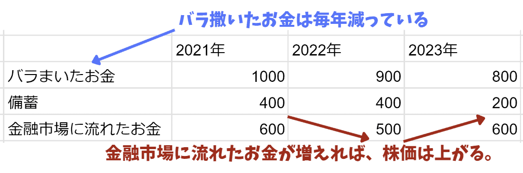 utbuffett's tweet photo. 【9月の株安、なぜ？】
9月は株価が下落しましたね。なぜでしょうか？

・金利が上昇したから？
→そうですね。でも本質ではありません。

・FOMCの影響？
→そうですね。でも本質ではありません。

このように株価が下落した理由をあれこれ適当に解説するインフルエンサーは多いですが、私は株価下落の本質を解説していきます。

━━━━━━━━━━━

株価に最も影響を与える本質、それは流動性（市場に存在するドルの総量）です。

昨今、米国の中央銀行（FRB）がインフレ対策として市場から資金を回収していると話題になっていますよね。

それなのに今年は株価が上がっている理由を解説していきます。

昨今の株価の動きを説明できるクリティカルなデータがこちらです。

このグラフをパッと見れば、誰でも株式との相関が強いことが分かりますね。

━━━━━━━━━━━

以下、誰でも簡単に分かるようにグラフを解説していきます。

2020年から2021年の大規模なバラまいたお金を1000ドルとします。

ただ、あまりに巨額だったので1000ドルのうち、600ドルしか金融市場に流れ込んでいませんでした。400ドルは金融市場に流入しない形で備蓄していたんですね。

2022年にインフレに対応するためにFRBは市中から資金を回収し、バラまいたお金を900ドルまで減少させました。こうやってインフレ率を下げているんですね。

2022年は金融市場に流れるドルを回収したので株価は暴落しました。金融市場に流れ込む資金も600ドルから500ドルになったわけです。

2023年も金融市場からのドル流出が継続すると思われていました。そのため2023年も弱気の投資家が多かったんですね。
しかし、2023年に入り、備蓄が活躍を始めます。

2023年も継続してバラまいたお金を回収しています。900から800まで減らしています。
一方で備蓄から金融市場に資金を200供給することで、金融市場に流れ込むお金の総量が増えているんです。
表で流れをまとめました。

・バラまいたお金は回収してインフレ率は下がっている。
・一方で、金融市場に流れたお金は増えている。
これこそが株高の要因です。

結局は金融市場に流れ込んでいるドルが重要ということです。

この動向をみていくことが今後の株式動向を予見する上で非常に重要だと確信しています。

━━━━━━━━━━━

では、直近3ヶ月のドルの総量を見てみましょう。

オレンジ：S&P500
青：ドルの総量

このようにドルの総量が下落するタイミングでは、株式も大きく下落しやすいと分かりますね。

私の相場予測を見ている人であれば、このデータを毎週確認しながら投資ができるので、圧倒的に有利と言えますね。9月も急落前に高値で売却できましたね！

私の相場予測を見ていた人は、下落相場でありながら資産が増えた人も多かったみたいですね！

◯お願い
ここまでの解説が良かったと思ったら、RT・いいね・フォローをよろしくお願いします。今後も情報発信を無料で続けていくモチベーションになります。