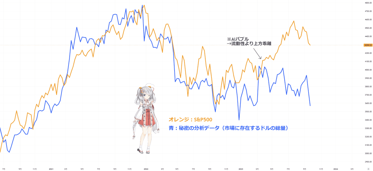 utbuffett's tweet photo. 【9月の株安、なぜ？】
9月は株価が下落しましたね。なぜでしょうか？

・金利が上昇したから？
→そうですね。でも本質ではありません。

・FOMCの影響？
→そうですね。でも本質ではありません。

このように株価が下落した理由をあれこれ適当に解説するインフルエンサーは多いですが、私は株価下落の本質を解説していきます。

━━━━━━━━━━━

株価に最も影響を与える本質、それは流動性（市場に存在するドルの総量）です。

昨今、米国の中央銀行（FRB）がインフレ対策として市場から資金を回収していると話題になっていますよね。

それなのに今年は株価が上がっている理由を解説していきます。

昨今の株価の動きを説明できるクリティカルなデータがこちらです。

このグラフをパッと見れば、誰でも株式との相関が強いことが分かりますね。

━━━━━━━━━━━

以下、誰でも簡単に分かるようにグラフを解説していきます。

2020年から2021年の大規模なバラまいたお金を1000ドルとします。

ただ、あまりに巨額だったので1000ドルのうち、600ドルしか金融市場に流れ込んでいませんでした。400ドルは金融市場に流入しない形で備蓄していたんですね。

2022年にインフレに対応するためにFRBは市中から資金を回収し、バラまいたお金を900ドルまで減少させました。こうやってインフレ率を下げているんですね。

2022年は金融市場に流れるドルを回収したので株価は暴落しました。金融市場に流れ込む資金も600ドルから500ドルになったわけです。

2023年も金融市場からのドル流出が継続すると思われていました。そのため2023年も弱気の投資家が多かったんですね。
しかし、2023年に入り、備蓄が活躍を始めます。

2023年も継続してバラまいたお金を回収しています。900から800まで減らしています。
一方で備蓄から金融市場に資金を200供給することで、金融市場に流れ込むお金の総量が増えているんです。
表で流れをまとめました。

・バラまいたお金は回収してインフレ率は下がっている。
・一方で、金融市場に流れたお金は増えている。
これこそが株高の要因です。

結局は金融市場に流れ込んでいるドルが重要ということです。

この動向をみていくことが今後の株式動向を予見する上で非常に重要だと確信しています。

━━━━━━━━━━━

では、直近3ヶ月のドルの総量を見てみましょう。

オレンジ：S&P500
青：ドルの総量

このようにドルの総量が下落するタイミングでは、株式も大きく下落しやすいと分かりますね。

私の相場予測を見ている人であれば、このデータを毎週確認しながら投資ができるので、圧倒的に有利と言えますね。9月も急落前に高値で売却できましたね！

私の相場予測を見ていた人は、下落相場でありながら資産が増えた人も多かったみたいですね！

◯お願い
ここまでの解説が良かったと思ったら、RT・いいね・フォローをよろしくお願いします。今後も情報発信を無料で続けていくモチベーションになります。