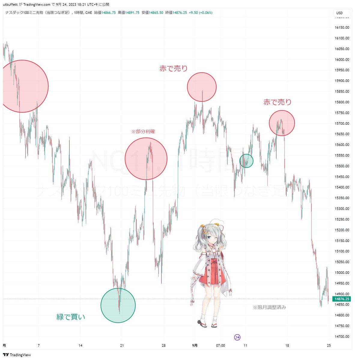 utbuffett's tweet photo. 【9月の株安、なぜ？】
9月は株価が下落しましたね。なぜでしょうか？

・金利が上昇したから？
→そうですね。でも本質ではありません。

・FOMCの影響？
→そうですね。でも本質ではありません。

このように株価が下落した理由をあれこれ適当に解説するインフルエンサーは多いですが、私は株価下落の本質を解説していきます。

━━━━━━━━━━━

株価に最も影響を与える本質、それは流動性（市場に存在するドルの総量）です。

昨今、米国の中央銀行（FRB）がインフレ対策として市場から資金を回収していると話題になっていますよね。

それなのに今年は株価が上がっている理由を解説していきます。

昨今の株価の動きを説明できるクリティカルなデータがこちらです。

このグラフをパッと見れば、誰でも株式との相関が強いことが分かりますね。

━━━━━━━━━━━

以下、誰でも簡単に分かるようにグラフを解説していきます。

2020年から2021年の大規模なバラまいたお金を1000ドルとします。

ただ、あまりに巨額だったので1000ドルのうち、600ドルしか金融市場に流れ込んでいませんでした。400ドルは金融市場に流入しない形で備蓄していたんですね。

2022年にインフレに対応するためにFRBは市中から資金を回収し、バラまいたお金を900ドルまで減少させました。こうやってインフレ率を下げているんですね。

2022年は金融市場に流れるドルを回収したので株価は暴落しました。金融市場に流れ込む資金も600ドルから500ドルになったわけです。

2023年も金融市場からのドル流出が継続すると思われていました。そのため2023年も弱気の投資家が多かったんですね。
しかし、2023年に入り、備蓄が活躍を始めます。

2023年も継続してバラまいたお金を回収しています。900から800まで減らしています。
一方で備蓄から金融市場に資金を200供給することで、金融市場に流れ込むお金の総量が増えているんです。
表で流れをまとめました。

・バラまいたお金は回収してインフレ率は下がっている。
・一方で、金融市場に流れたお金は増えている。
これこそが株高の要因です。

結局は金融市場に流れ込んでいるドルが重要ということです。

この動向をみていくことが今後の株式動向を予見する上で非常に重要だと確信しています。

━━━━━━━━━━━

では、直近3ヶ月のドルの総量を見てみましょう。

オレンジ：S&P500
青：ドルの総量

このようにドルの総量が下落するタイミングでは、株式も大きく下落しやすいと分かりますね。

私の相場予測を見ている人であれば、このデータを毎週確認しながら投資ができるので、圧倒的に有利と言えますね。9月も急落前に高値で売却できましたね！

私の相場予測を見ていた人は、下落相場でありながら資産が増えた人も多かったみたいですね！

◯お願い
ここまでの解説が良かったと思ったら、RT・いいね・フォローをよろしくお願いします。今後も情報発信を無料で続けていくモチベーションになります。
