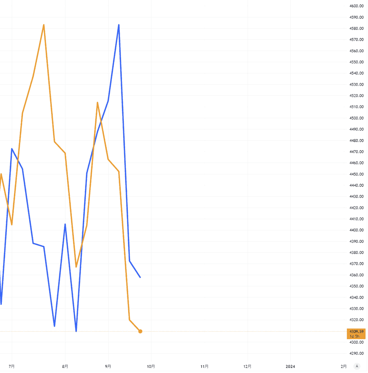 utbuffett's tweet photo. 【9月の株安、なぜ？】
9月は株価が下落しましたね。なぜでしょうか？

・金利が上昇したから？
→そうですね。でも本質ではありません。

・FOMCの影響？
→そうですね。でも本質ではありません。

このように株価が下落した理由をあれこれ適当に解説するインフルエンサーは多いですが、私は株価下落の本質を解説していきます。

━━━━━━━━━━━

株価に最も影響を与える本質、それは流動性（市場に存在するドルの総量）です。

昨今、米国の中央銀行（FRB）がインフレ対策として市場から資金を回収していると話題になっていますよね。

それなのに今年は株価が上がっている理由を解説していきます。

昨今の株価の動きを説明できるクリティカルなデータがこちらです。

このグラフをパッと見れば、誰でも株式との相関が強いことが分かりますね。

━━━━━━━━━━━

以下、誰でも簡単に分かるようにグラフを解説していきます。

2020年から2021年の大規模なバラまいたお金を1000ドルとします。

ただ、あまりに巨額だったので1000ドルのうち、600ドルしか金融市場に流れ込んでいませんでした。400ドルは金融市場に流入しない形で備蓄していたんですね。

2022年にインフレに対応するためにFRBは市中から資金を回収し、バラまいたお金を900ドルまで減少させました。こうやってインフレ率を下げているんですね。

2022年は金融市場に流れるドルを回収したので株価は暴落しました。金融市場に流れ込む資金も600ドルから500ドルになったわけです。

2023年も金融市場からのドル流出が継続すると思われていました。そのため2023年も弱気の投資家が多かったんですね。
しかし、2023年に入り、備蓄が活躍を始めます。

2023年も継続してバラまいたお金を回収しています。900から800まで減らしています。
一方で備蓄から金融市場に資金を200供給することで、金融市場に流れ込むお金の総量が増えているんです。
表で流れをまとめました。

・バラまいたお金は回収してインフレ率は下がっている。
・一方で、金融市場に流れたお金は増えている。
これこそが株高の要因です。

結局は金融市場に流れ込んでいるドルが重要ということです。

この動向をみていくことが今後の株式動向を予見する上で非常に重要だと確信しています。

━━━━━━━━━━━

では、直近3ヶ月のドルの総量を見てみましょう。

オレンジ：S&P500
青：ドルの総量

このようにドルの総量が下落するタイミングでは、株式も大きく下落しやすいと分かりますね。

私の相場予測を見ている人であれば、このデータを毎週確認しながら投資ができるので、圧倒的に有利と言えますね。9月も急落前に高値で売却できましたね！

私の相場予測を見ていた人は、下落相場でありながら資産が増えた人も多かったみたいですね！

◯お願い
ここまでの解説が良かったと思ったら、RT・いいね・フォローをよろしくお願いします。今後も情報発信を無料で続けていくモチベーションになります。