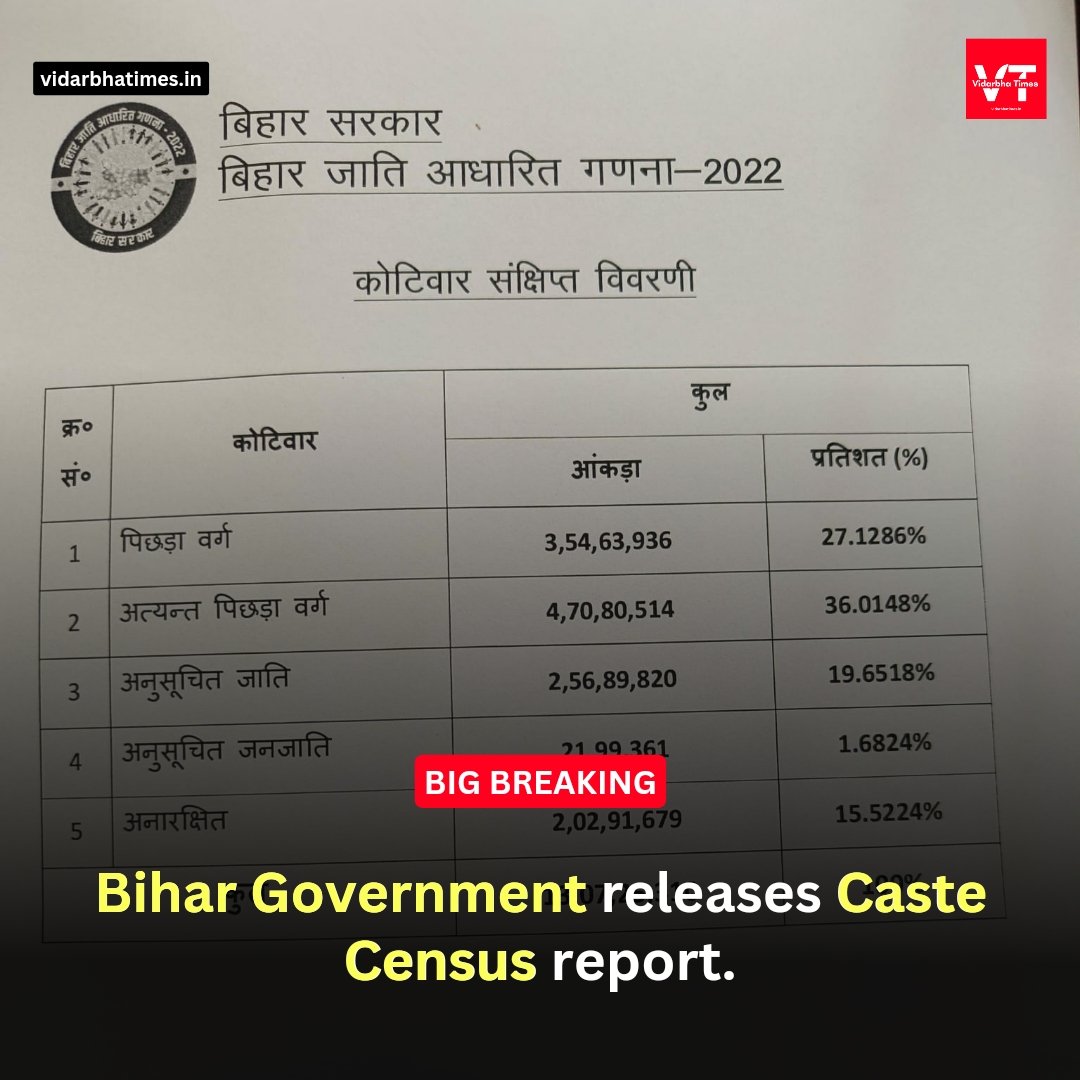 #BREAKING: Bihar Government releases #CasteCensus report. OBCs, EBCs together account for 63% of total population.

#BiharGovt #Bihar #BiharNews #Caste #NitishKumar #TejashwiYadav #GandhiJayanti #FatherOfTheNation #Gandhi