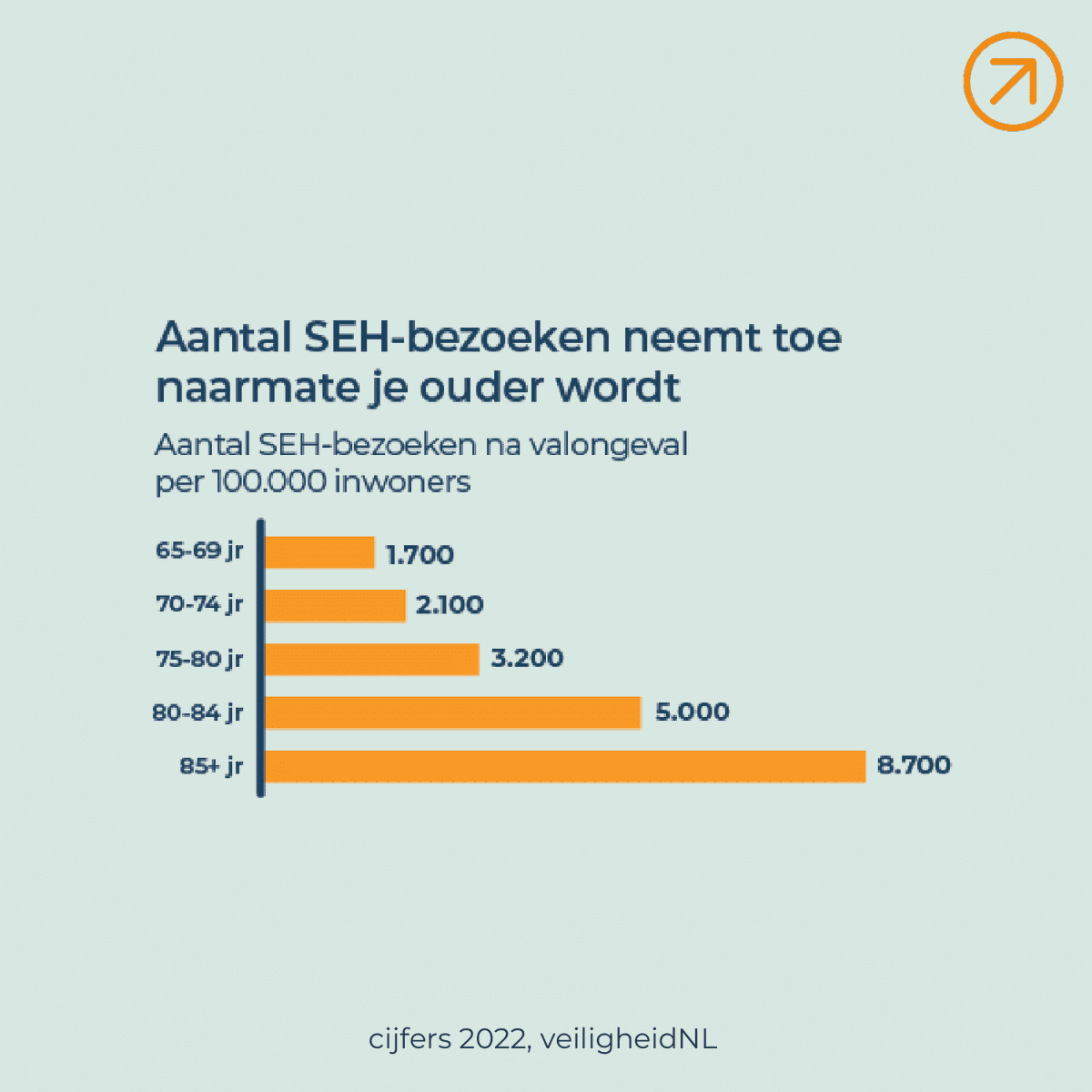 Iedere 4 minuten belandt er een oudere door een val op de Spoedeisende Hulp! 

Het wordt daarom steeds belangrijker om de zelfredzaamheid van ouderen te vergroten. Gemeenten moeten zo snel mogelijk aan de slag met #valpreventie: 

veiligheid.nl/actueel/aantal… 

#valpreventieweek #zorg