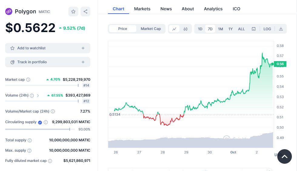 TrendyDefi's tweet photo. 1⃣
The price of $MATIC has risen by more than 10% in the past week, currently trading at $0.56, as shown by @CoinMarketCap data.
https://t.co/bgOVRPADiP
The total value of #TrendyDeFi staking pools has exceeded $400K ($408,379.349), approaching half a million USD.
https://t.co/BLpLXEpqs9