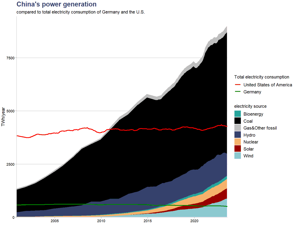 It's become a bit of a cliche to call it a paradox or a contradiction that China is building staggering amounts of both new clean power generation and new coal power plants.

It only is one if you fail to grasp the scale of China's electricity consumption growth, as most people