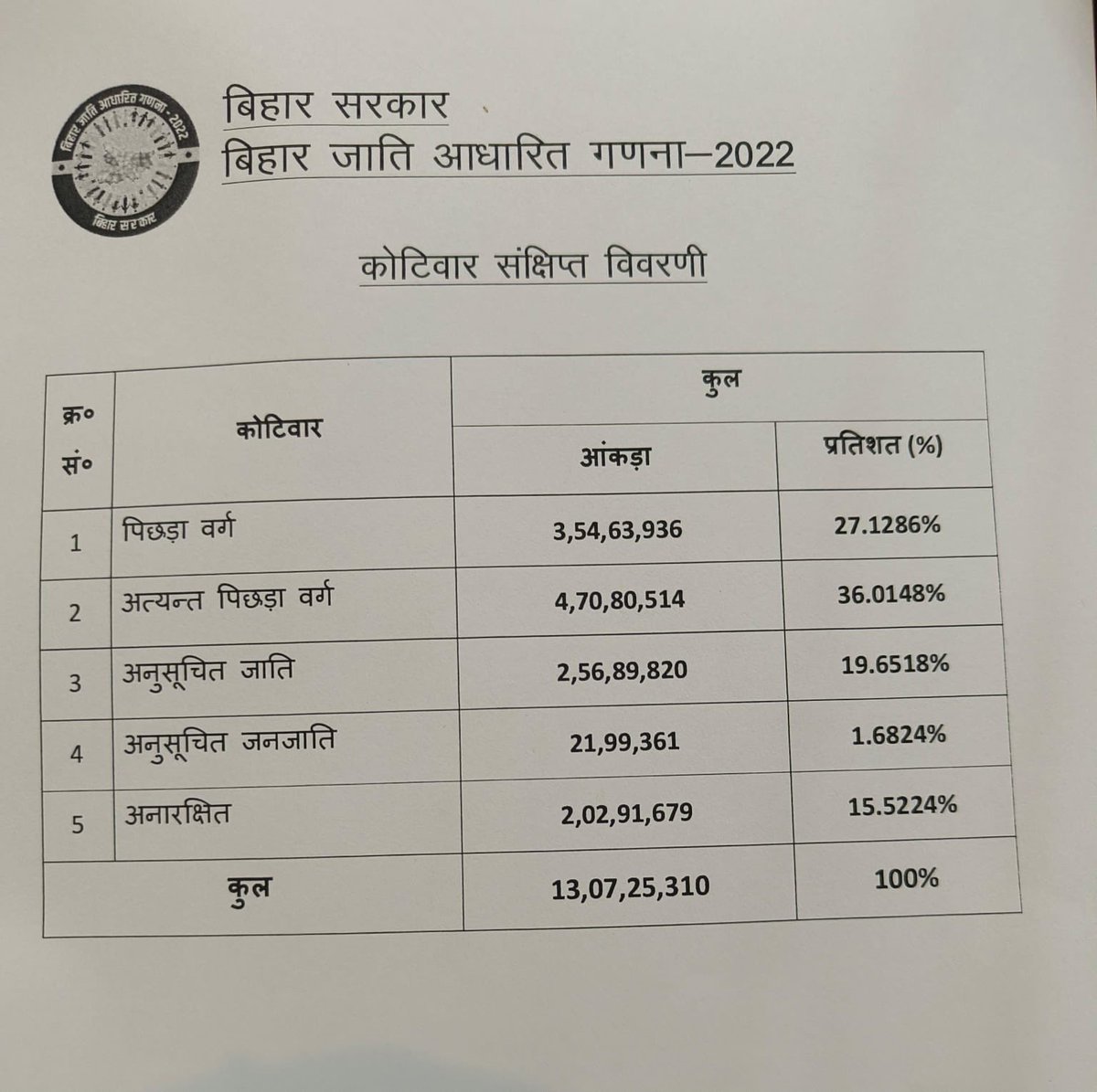 आज ओबीसी के साथ होने वाले धोखे की पोल खुल गई है  

63% आबादी को मात्र 27% आरक्षण 
15% आबादी का शानदार 10% आरक्षण   

ओबीसी को धार्मिक उन्माद की राजनीति से हटकर अपने हक के लिए आवाज उठानी चाहिए