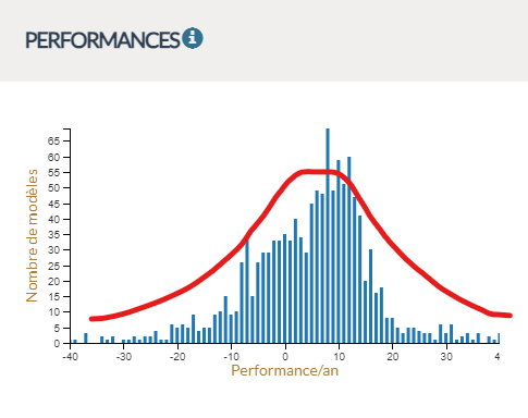 lilianejeu's tweet photo. La loi #binomiale (distribution des résultats) n'échappe pas au marché des #ETF que vous soyez fan ou non des statistiques. La #distribution des résultats en 4 graphiques
1⃣ Analyse des performances https://t.co/vUCmkDE6rZ