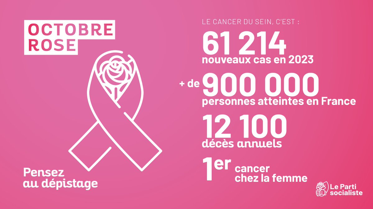 partisocialiste's tweet photo. 🎀 C'est #OctobreRose, le mois de sensibilisation au cancer du sein.

Détecté tôt, le cancer du sein est guéri dans 90 % des cas. Alors, faites-vous dépister et osez en parler, ça sauve des vies ! https://t.co/hBVkEO9Nx7