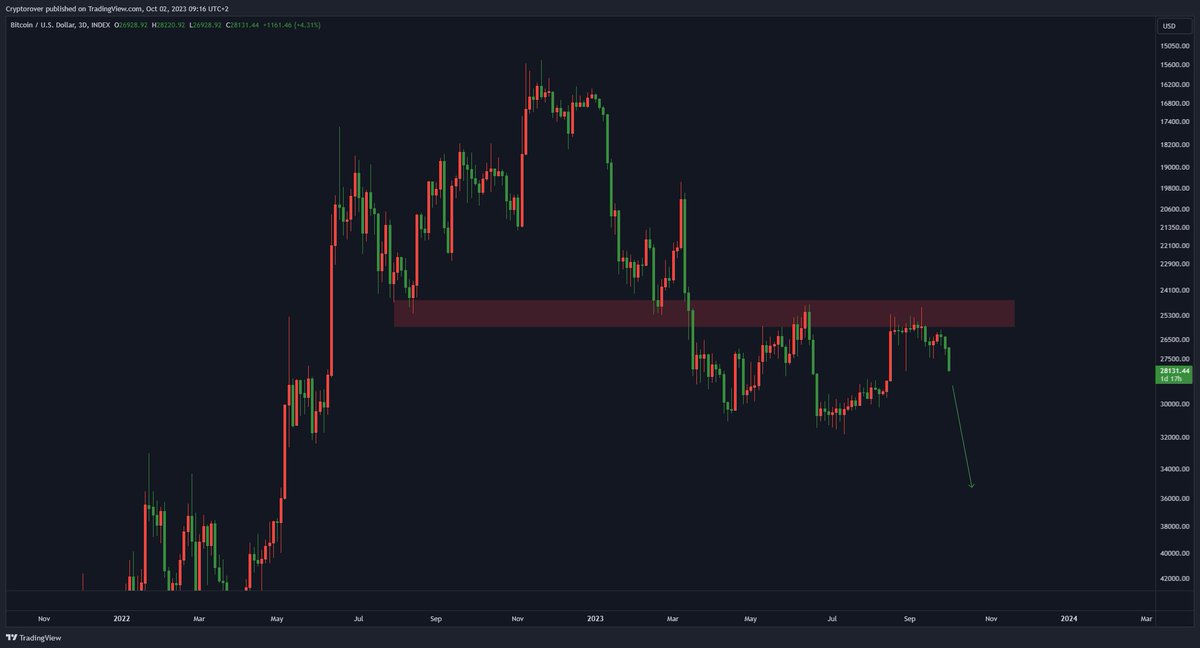 cryptorover's tweet photo. #Bitcoin is finally starting to crash! 😉 https://t.co/dZVgtoiC43