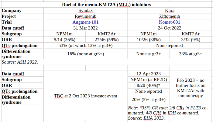 JacobPlieth's tweet photo. $SNDX up 20% pm ahead of today's revumenib update. Here's your cheat sheet for data comps #ASH22 $KURA #EHA23 https://t.co/QjdkGmqFQn