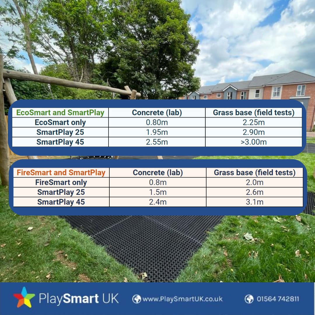 PlaySmartUK's tweet image. Looking for #SafeSurfaces at specific #CriticalFallHeights? PlaySmart’s #RubberGrassMats &amp;amp; patented #SmartPlay shockpads are tested to #BSEN1177 to provide the fall protection you need. We answer more #TradeFlooring questions at bit.ly/3NqrDjD #install #BritishStandards