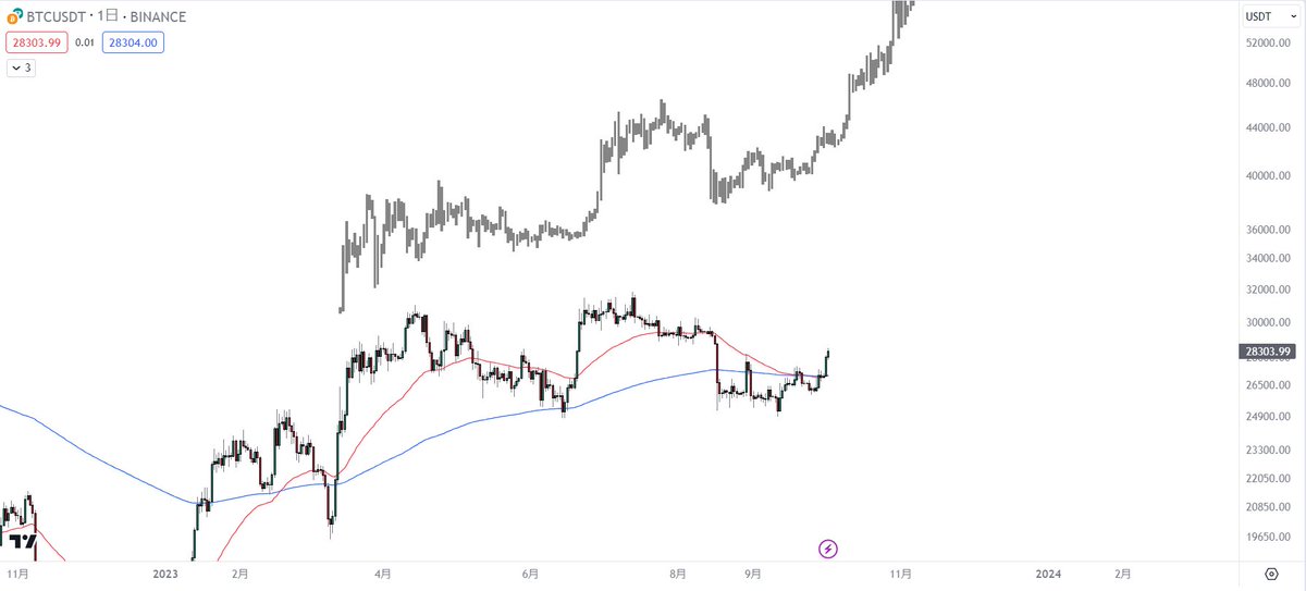Ultimae_Crypto's tweet photo. #BTC 

予想から1カ月が経過しました
もう一度見てみましょう https://t.co/Oais6yXL7H