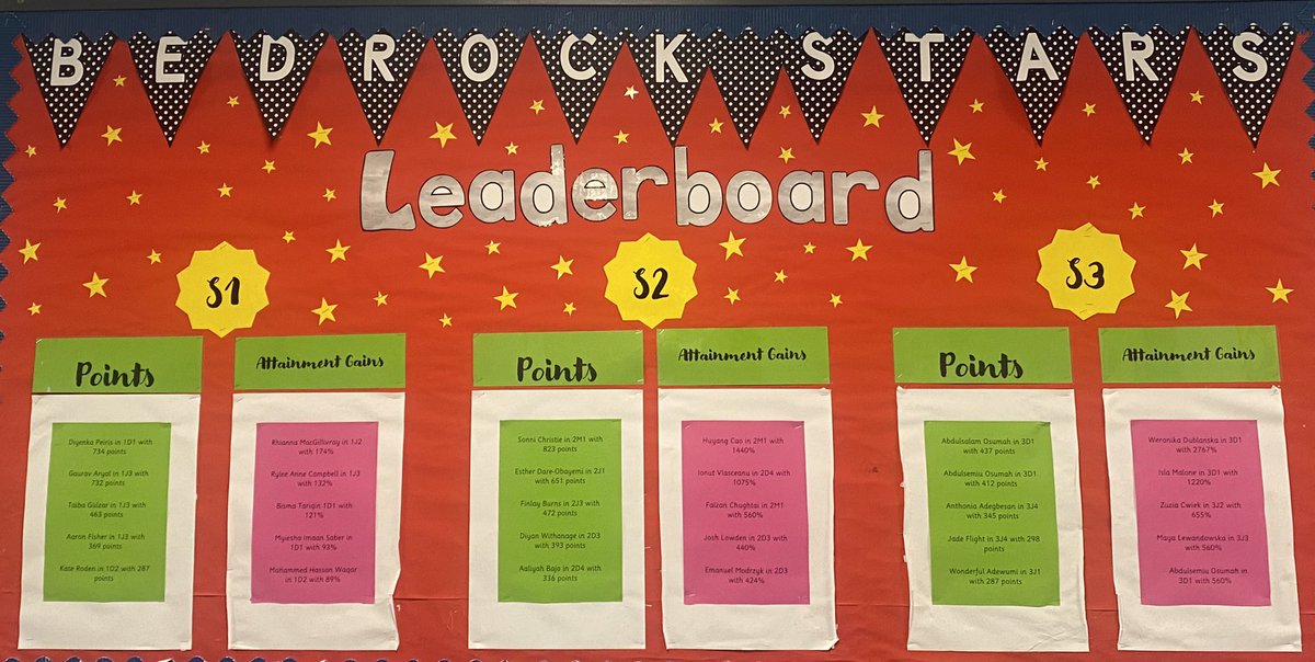 StJohnsEng's tweet photo. ⭐️  September’s Bedrock Stars ⭐️ 

Is your name on our Leaderboard? Certificates will be handed out in Tutor Time today. 

To be in with a chance next month, you must complete two lessons every week. #celebratingsucess @StJohnsOfficial @Bedr0ckLearning https://t.co/BX2ELWVumJ