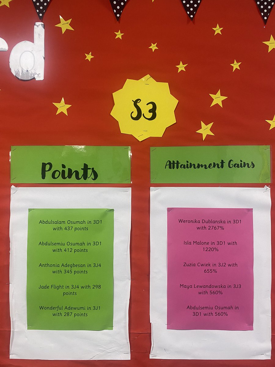 ⭐️  September’s Bedrock Stars ⭐️ 

Is your name on our Leaderboard? Certificates will be handed out in Tutor Time today. 

To be in with a chance next month, you must complete two lessons every week. #celebratingsucess <a href="/StJohnsOfficial/">St John's RC High School</a> <a href="/Bedr0ckLearning/">Bedrock Learning</a>