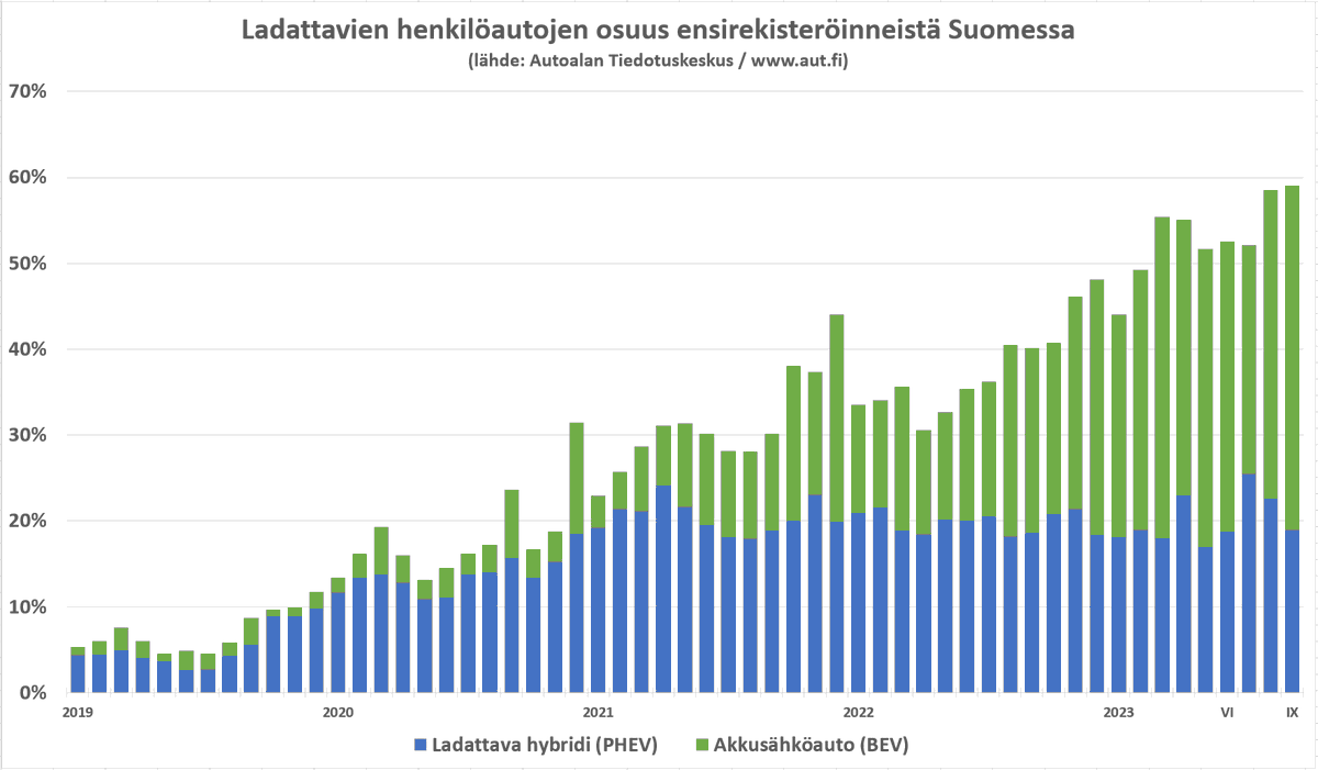 T1Heikkila's tweet photo. 1⃣Akkusähköautojen (BEV) osuus syyskuun ensirekisteröinneistä huimat 40,1 %!

Kvartaalitason kehitys:
Q3/22: 3 915 kpl (20,2 %)
Q3/23: 7 516 kpl (34,6 %)

2⃣Ladattavien hybridien (PHEV) osuus on pysähtynyt ~20 % tasolle.

Fossiiliriippuvaisuus on matkalla historiaan 👌 #sähköauto https://t.co/mTbwT57MkO