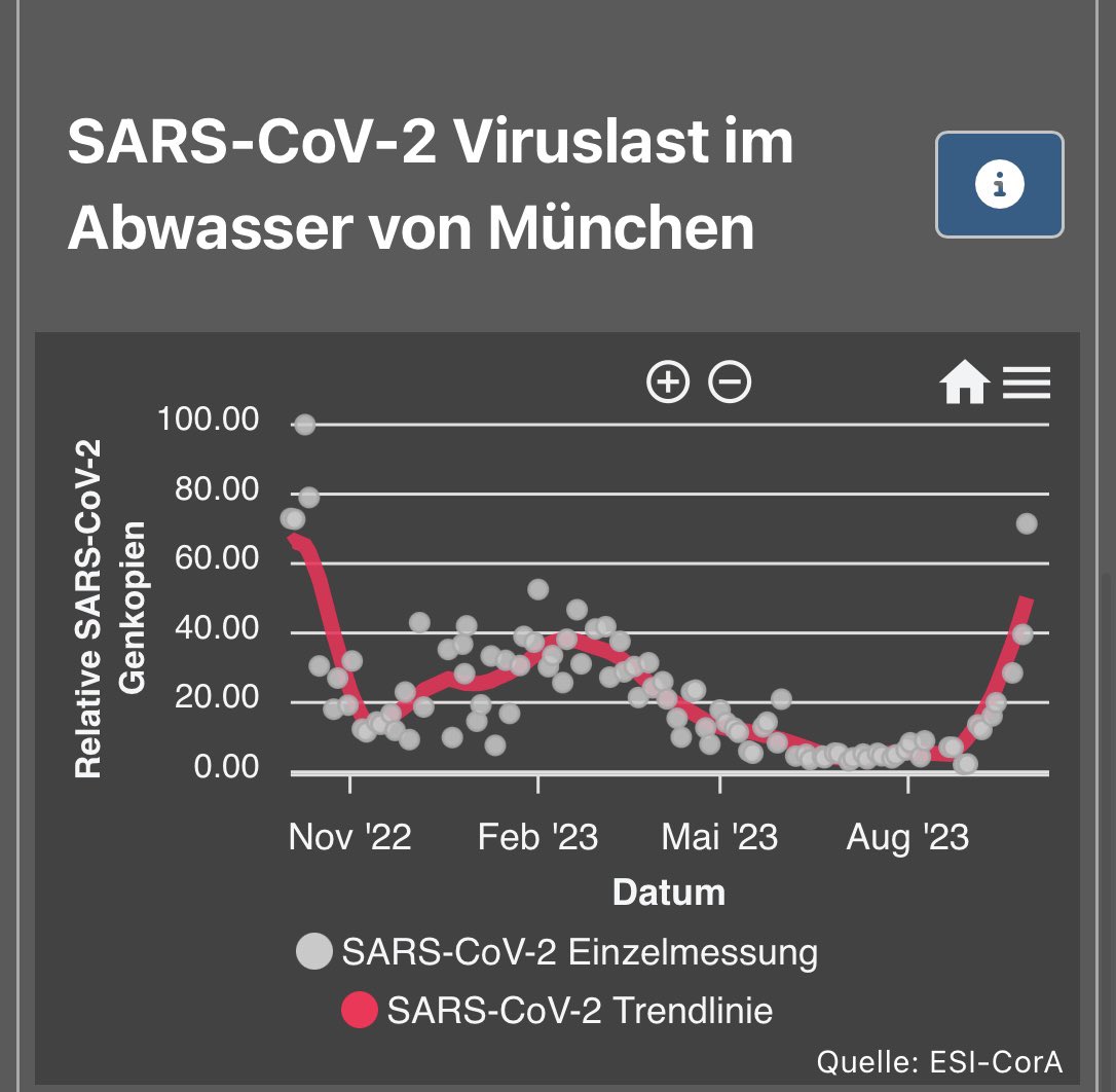 RWittenbrink's tweet photo. #Wiesnwelle: Die #SARSCoV2-Viruslast im Abwasser von München steigt weiter deutlich an und erreicht neue Höchstwerte in 2023. 

https://t.co/Fs2qpAolG0

#COVID19 #Coronavirus #CovidIsNotOver #CleanAir #LongCovid #CovidIsAirborne #MaskUp #ImpfenSchuetzt https://t.co/IAOaHFXi51